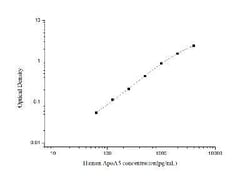 Novus Biologicals™ Human Apolipoprotein A5 ELISA Kit (Colorimetric)